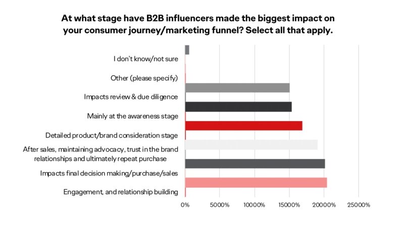 biggest impact b2b influencers