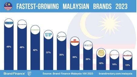 fastest growing brand