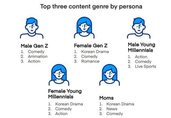 top 3 genre