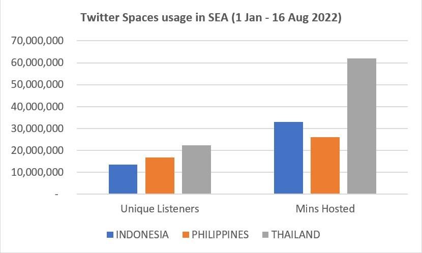 twitter spaces usage in sea jan to aug 2022
